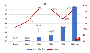 nVidia Forschungs-Ausgaben (aller GPUs) 2000-2022